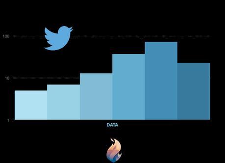 Twitter: comment sauver le réseau social planétaire?