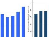 bourse nuit-elle l’innovation