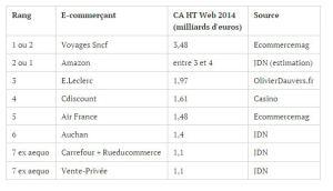 classement meilleurs site e-commerce France