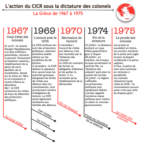 Grèce : l’action du CICR durant la dictature des colonels (1967 – 1975)