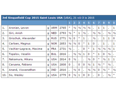 Sinquefield Cup 2015 : Aronian bat Nakamura