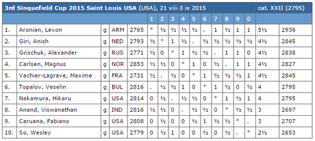 Le classement après les 8 premières rondes de la Sinquefield Cup 2015 