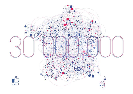 Facebook franchit les 30 millions d’utilisateurs actifs en France!