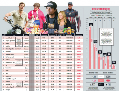[JEUDI COM’] L’évolution des prédictions au box-office US