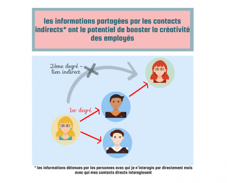 La créativité des employés pourrait bien être stimulée par les informations issues des contacts indirects de son réseau.
