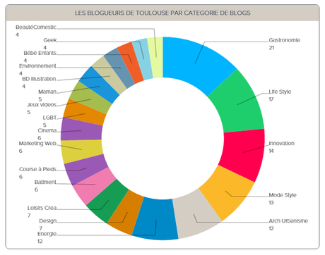 La communauté de blogueurs sur Toulouse : nombre, thématiques et influence