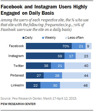 Les utilisateurs de Facebook et Instagram sont les seuls à s'engager quotidiennement 