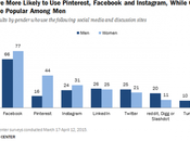 Facebook reste réseau social plus utilisé États-Unis