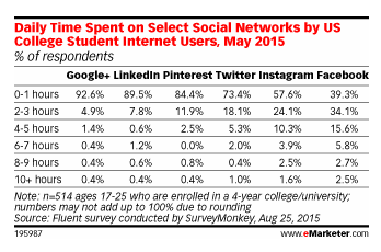 61% des étudiants US passent plus de 2H/jour sur Facebook