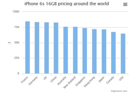 prix-iPhone-6S--16-go-pays