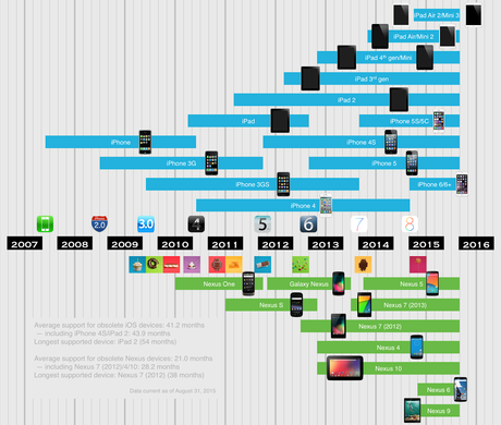 Infographie comparant le soutien des appareils iOS et Nexus (Image : Android Police).