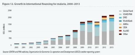 Les grands progrès dans la lutte contre le paludisme