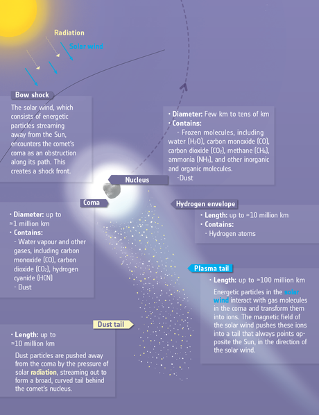 Schéma comète