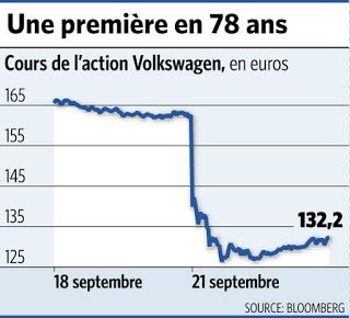 #Volkswagen : Tout fout le camp, même en Allemagne