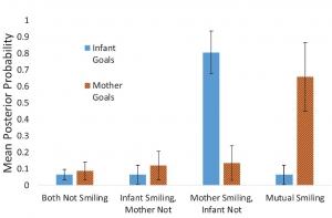 DÉVELOPPEMENT: Quand bébé sourit, il attend un sourire en retour – PLoS ONE