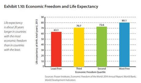 economic freedom and life expectancy