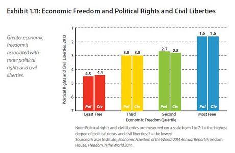 economic freedom and political rights and civil liberties