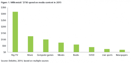 La génération Y, prête à dépenser pour les contenus multimédia