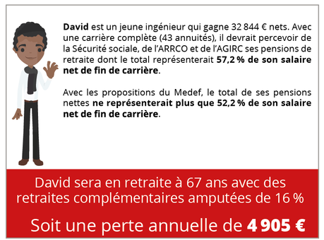 Négociations AGIRC-ARRCO : les conséquences du projet du Medef sur votre retraite
