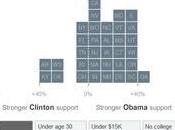 Décortiquer résultats primaires américaines