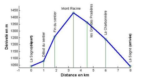 Le Sentier des Statues, le Mont Racine