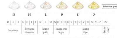 Photo d'un tableau qui liste les différentes qualités de couleur d'un diamant et son échelle de valeur.