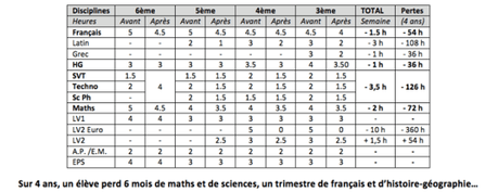 réduction des horaires avec la réforme du collège