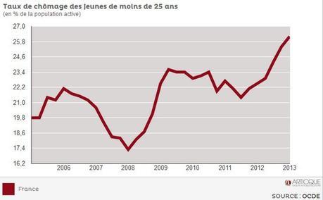 chomage des jeunes