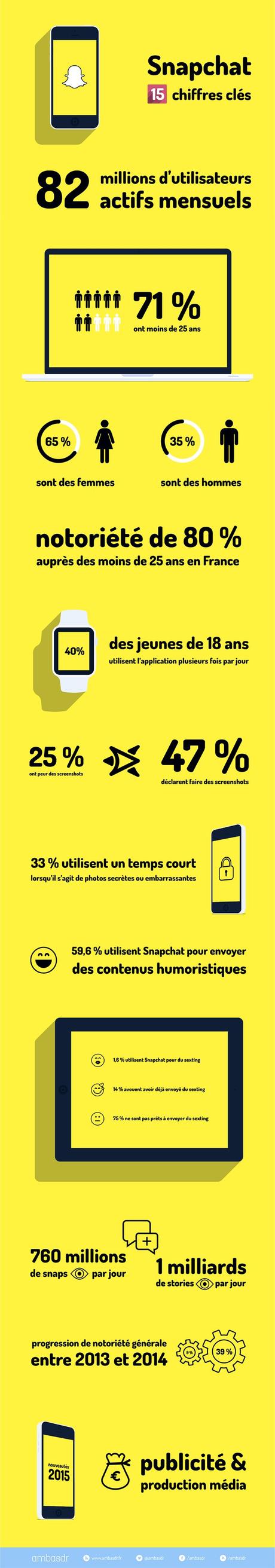 Snapchat, 15 chiffres clés