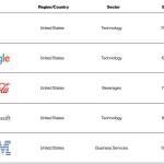 Interbrand-Classement-Top-5-Apple-2015