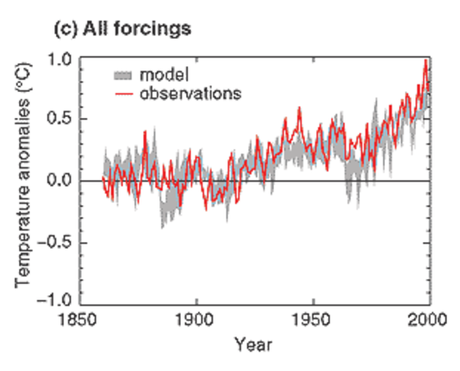 Les modèles climatiques (courbe grise) ont su correctement prédire l'augmentation des températures à la surface du globe (en rouge).