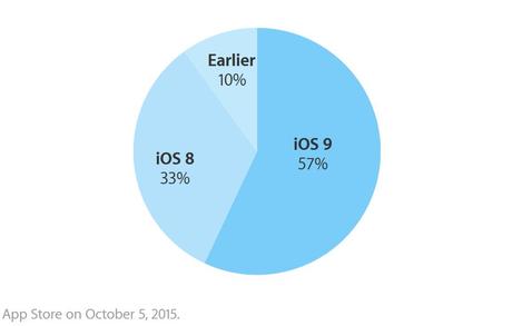 iOS-9-57-poucents-Apple