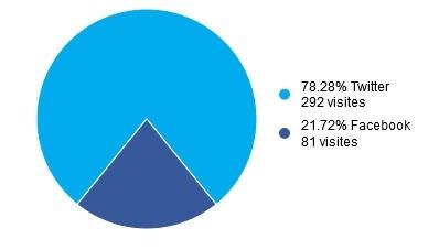 J'ai testé la promotion Facebook