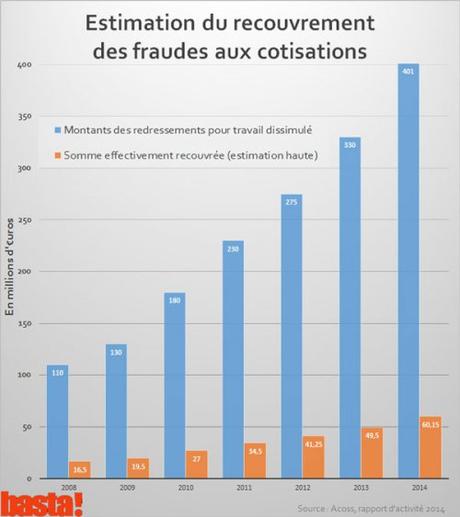 Cotisations sociales : pourquoi les patrons fraudeurs sont si rarement poursuivis