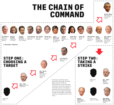 La chaîne de commandement (Infographie : The Intercept).