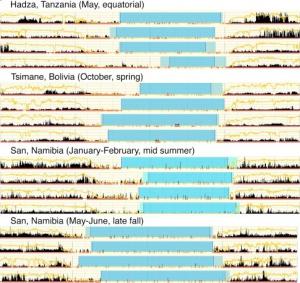 SOMMEIL: Finalement nous ne dormons ni plus ni moins que nos ancêtres – Current Biology