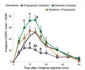 NICOTINE, codéine, morphine et dépendance  – Neuropsychopharmacology