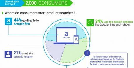 Les consommateurs sont 44 % à s'adresser à Amazon directement pour commencer leur recherche produit, selon une étude Boomreach