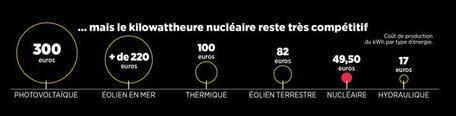 Les mauvaises surprises du nucléaire français