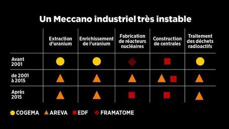 Les mauvaises surprises du nucléaire français