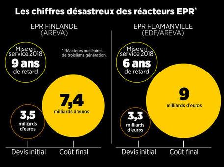 Les mauvaises surprises du nucléaire français