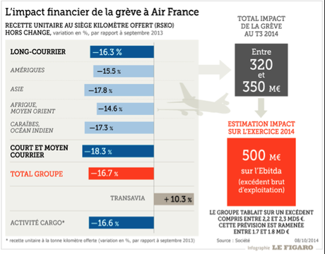Combien coûtent les grèves à la France ?