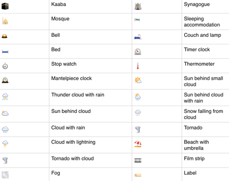 150 nouveaux Emoji disponibles sur iOS 9.1, dont le « doigt d'honneur »