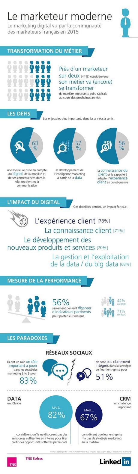 « 44% des e-marketers pensent que leur métier va se transformer de manière radicale ces prochaines années » marketingdigitalinfographie