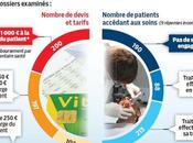 Français renoncent soins dentaires faute d'argent