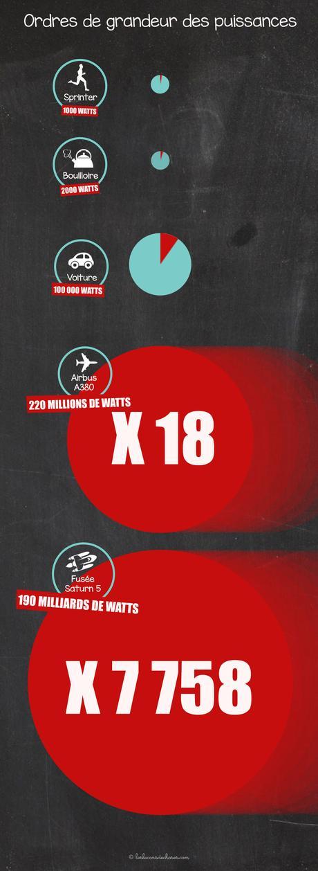 Les Lecons de choses - Ordres grandeur des puissances en watts