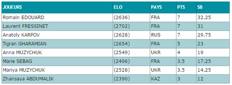 Le classement des qualifications après la ronde 10 