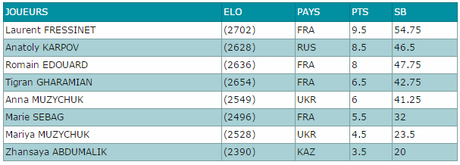 Le classement des qualifications après la ronde 13 