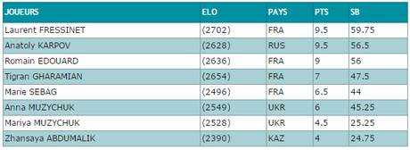 Le classement des qualifications après la ronde 14 