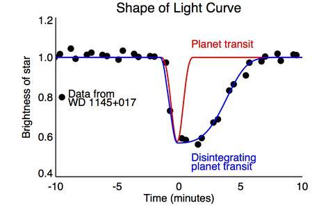 Si une planète bien ronde passait devant la naine blanche, la courbe de luminosité serait bien symétrique (tracé en rouge). Or les mesures de Kepler montrent une courbe asymétrique qui suggère qu’un objet qui transit est accompagné d’une queue de débris